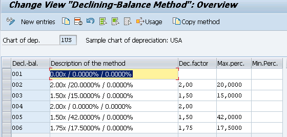 Balance Method Chart
